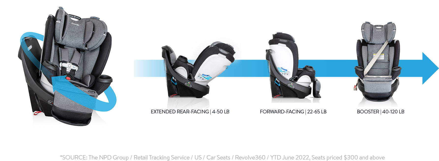 Image of Revolve360 Extend Rotational All-in-One Car Seat with arrow around seat indicating rotational feature. Extended rear-facing: 4 to 50 pounds. Forward-facing: 22 to 65 pounds. Booster: 40 to 120 pounds.